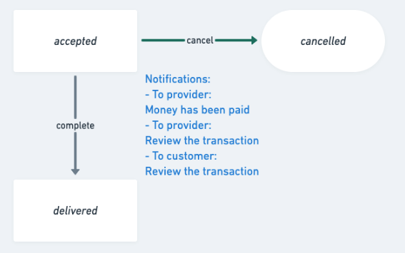 Transaction notifications